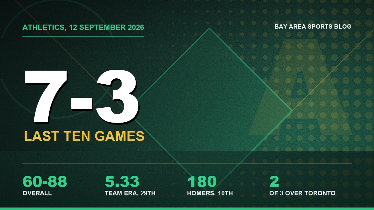 Bay Area Sports Blog graphic: the Athletics at 7-3 over their last ten games