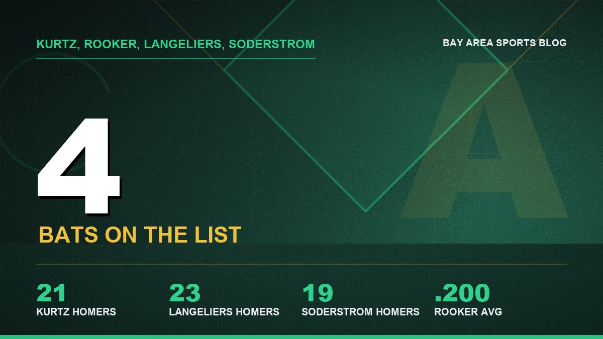 Bay Area Sports Blog graphic: four Athletics bats on the injured list