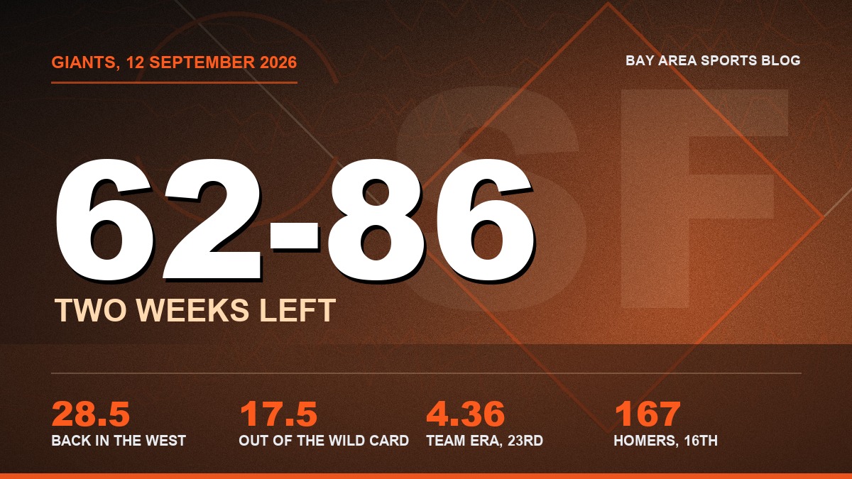 Bay Area Sports Blog graphic: the Giants at 62-86 on 12 September 2026