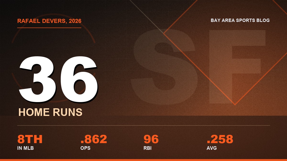 Bay Area Sports Blog graphic: Rafael Devers at 36 home runs in 2026