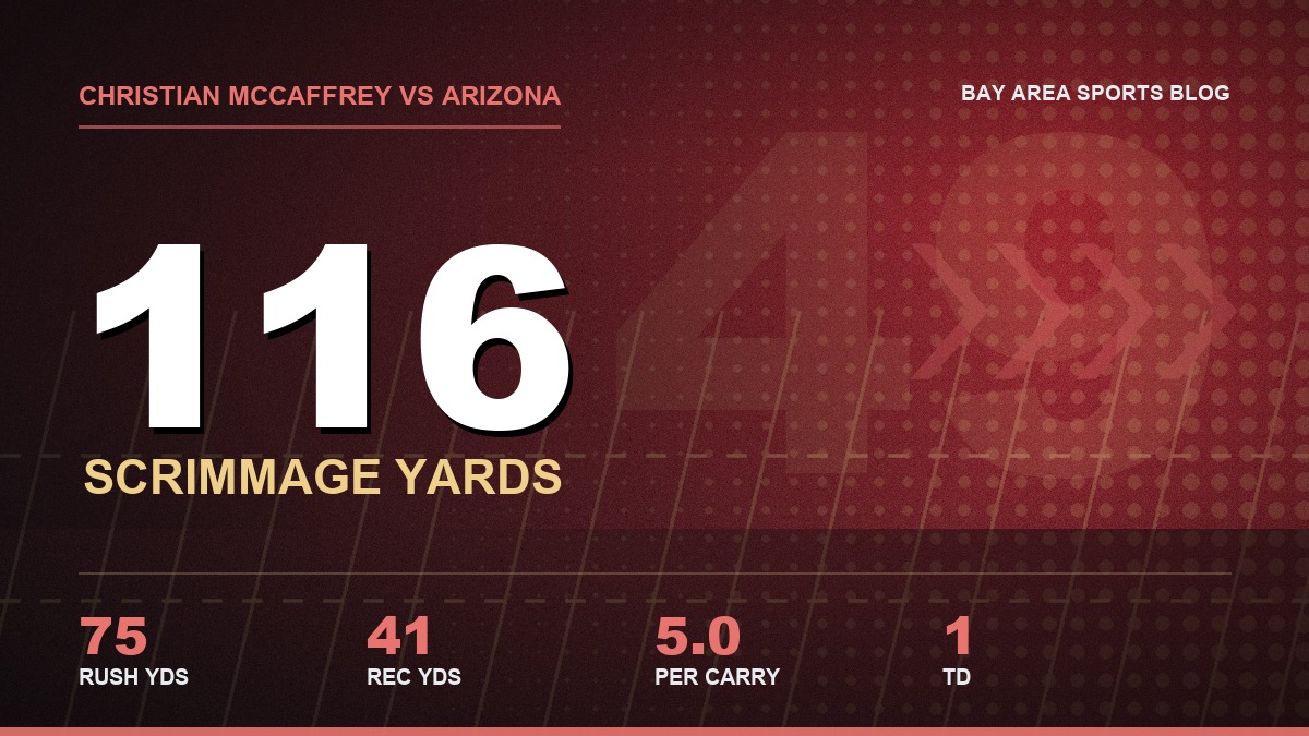 Stat graphic showing Christian McCaffrey with 116 scrimmage yards against Arizona, 75 rushing, 41 receiving, 5.0 per carry and one touchdown